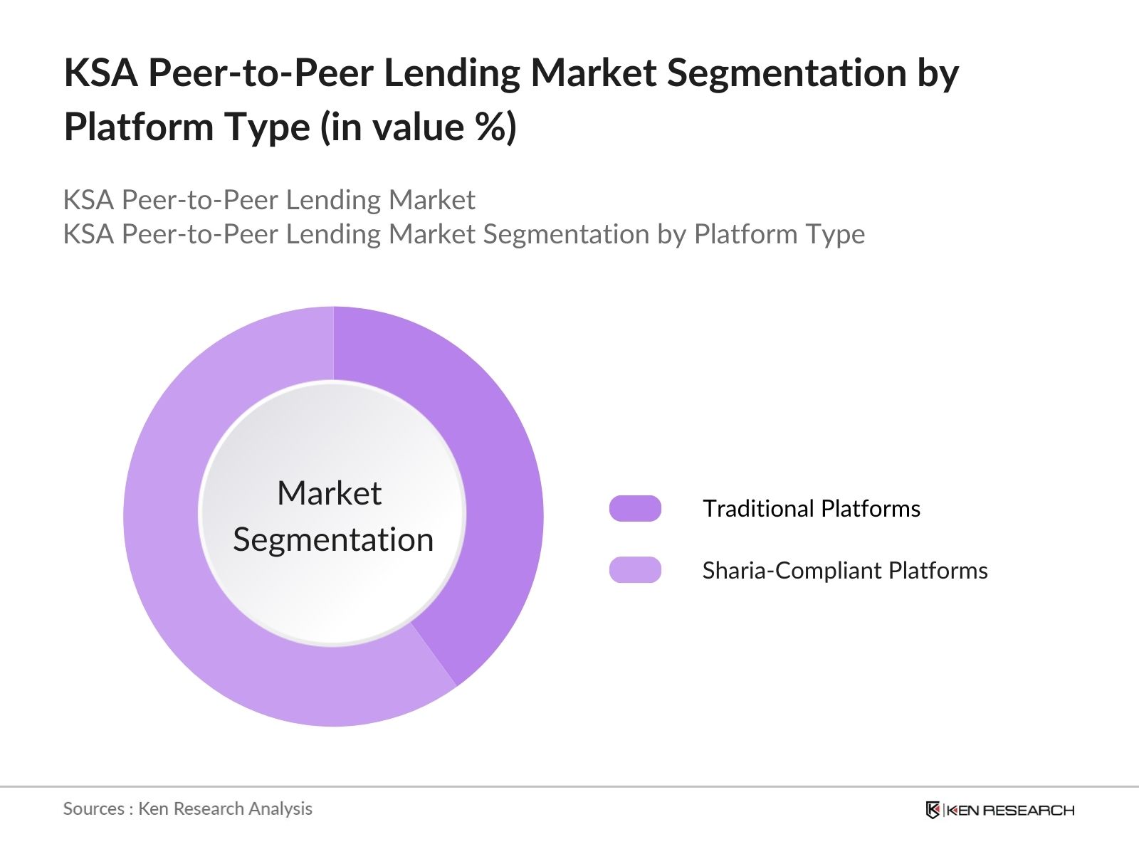 ksa peer to peer lending market segmentation by platform type