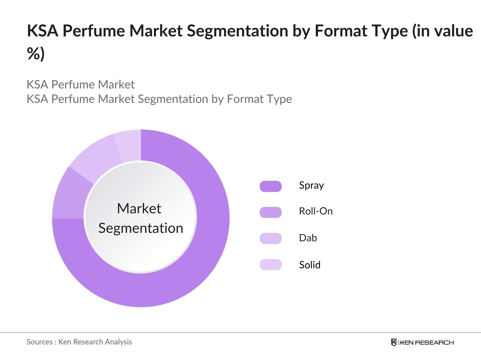 KSA Perfume Market Segmentation