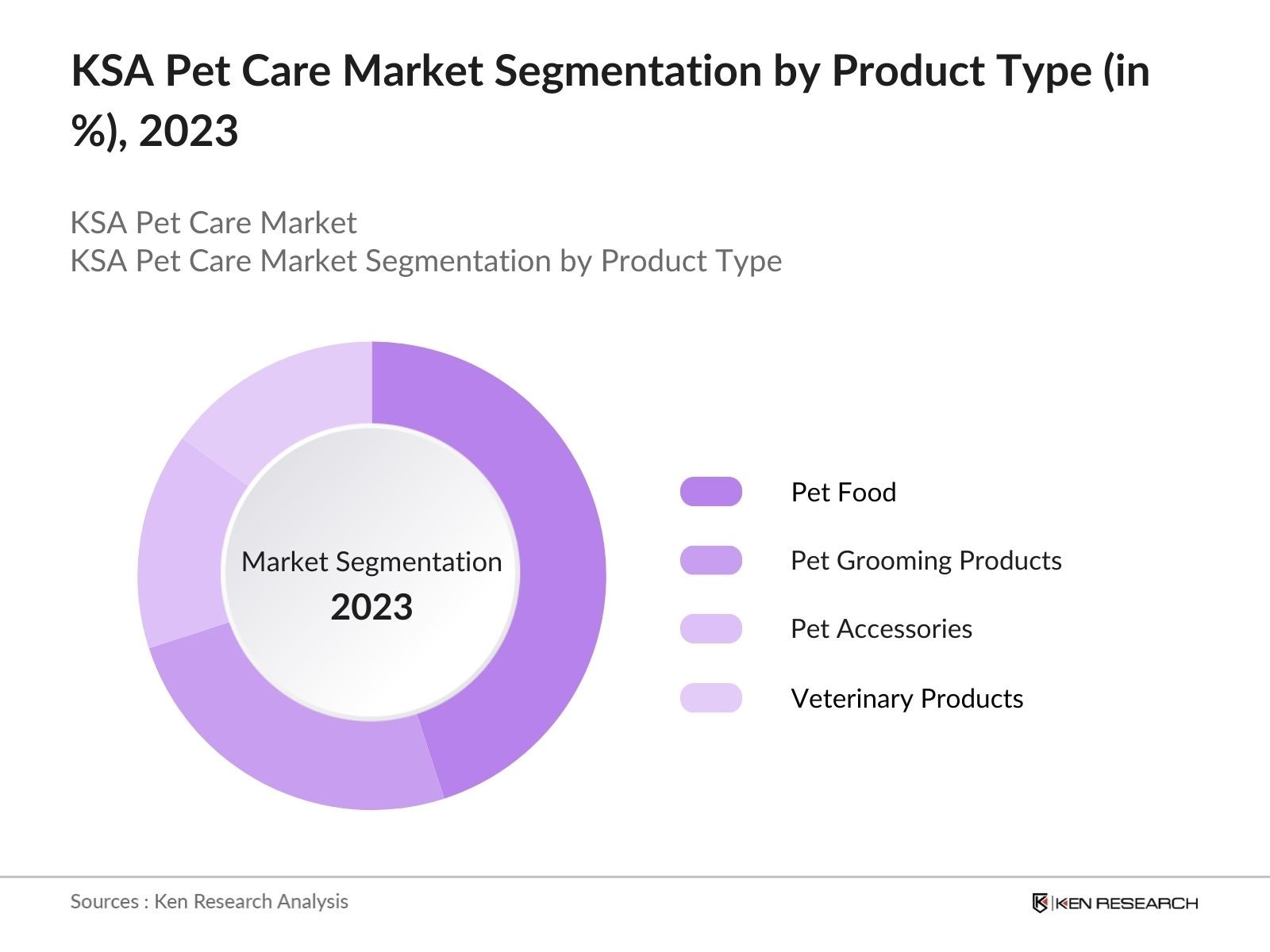 KSA Pet Care Market Segmentation by Product Type