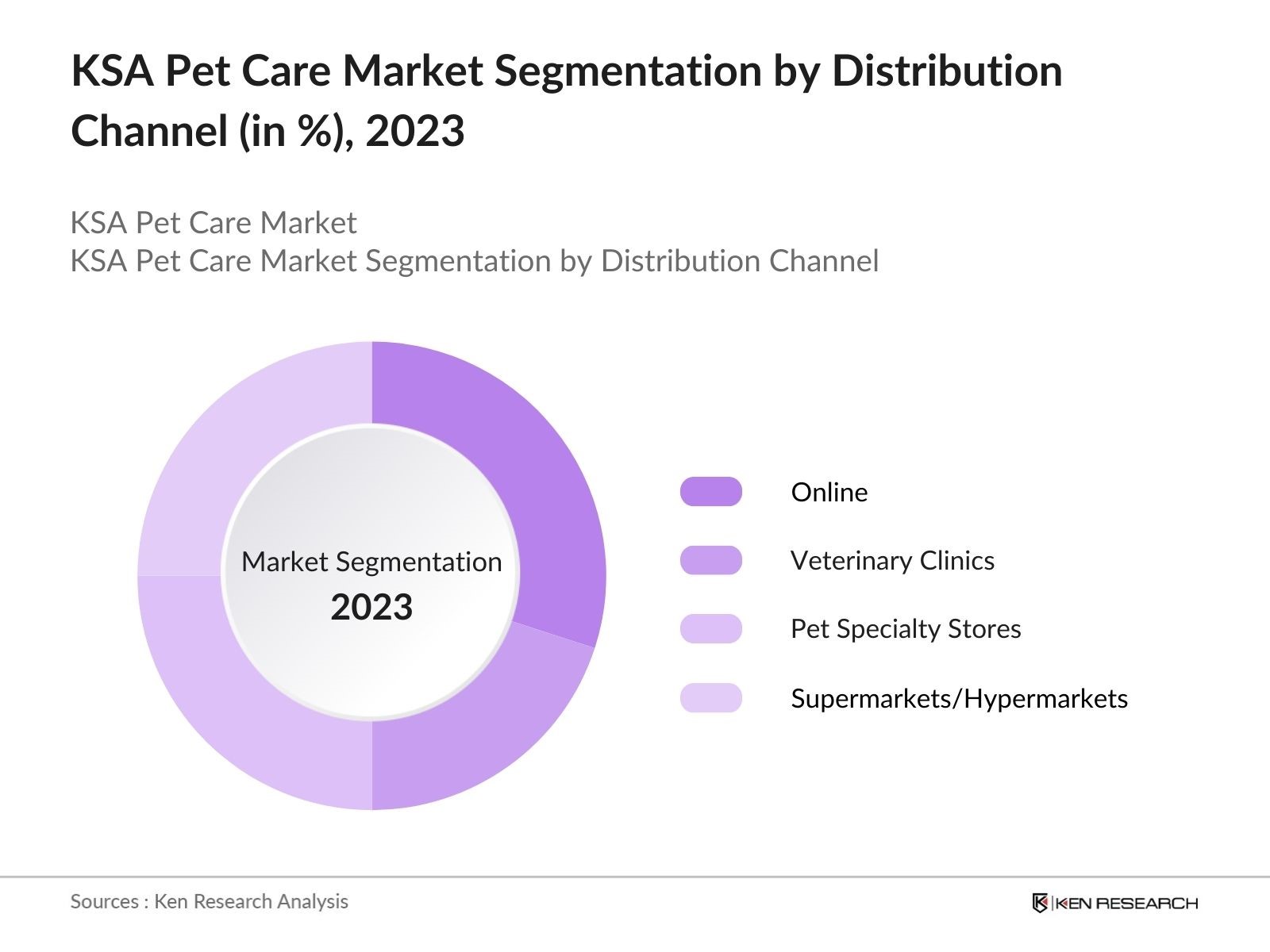 KSA Pet Care Market Segmentation by Distribution Channel