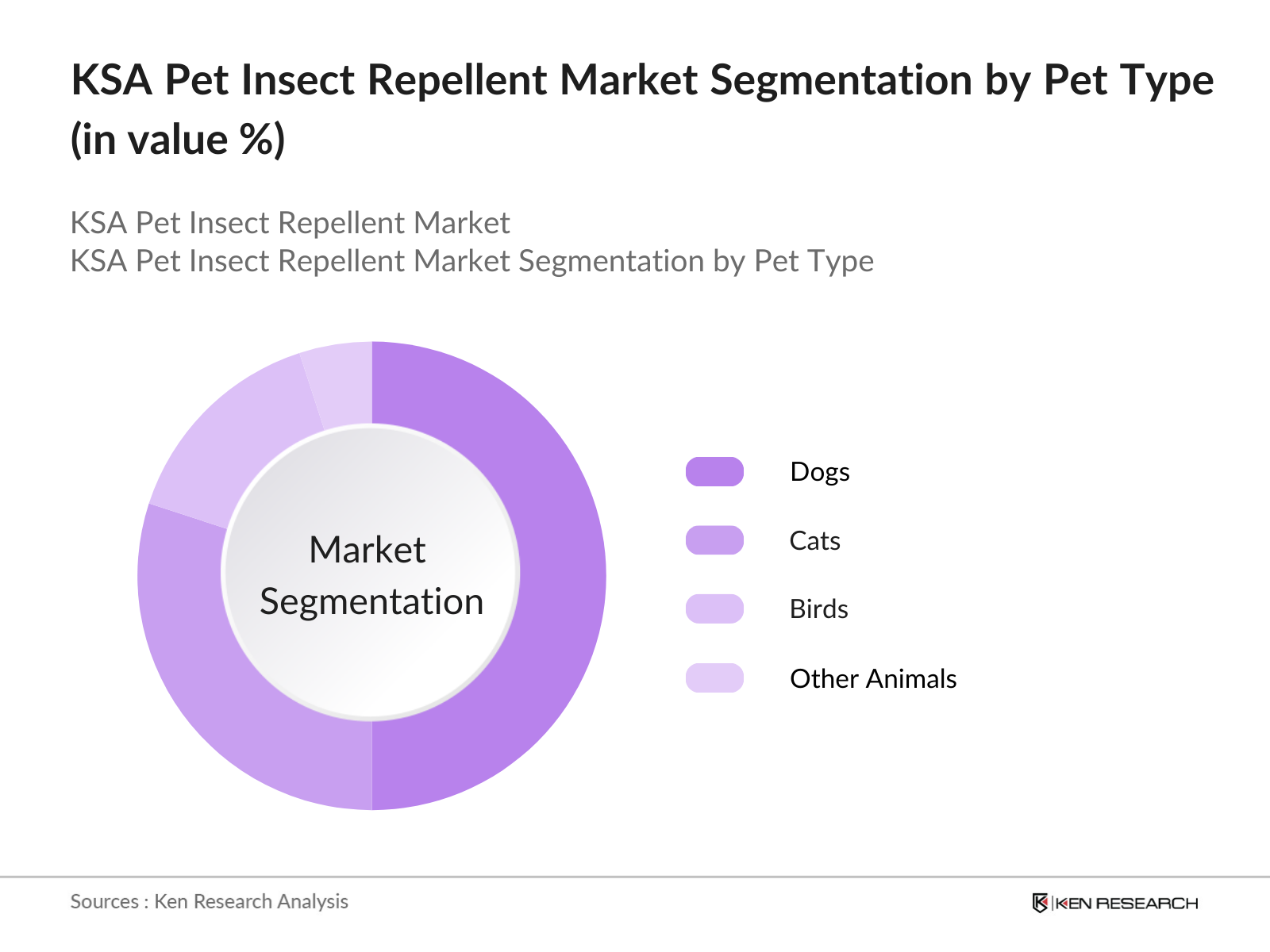 KSA Pet Insect Repellent Market Segmentation by pet type