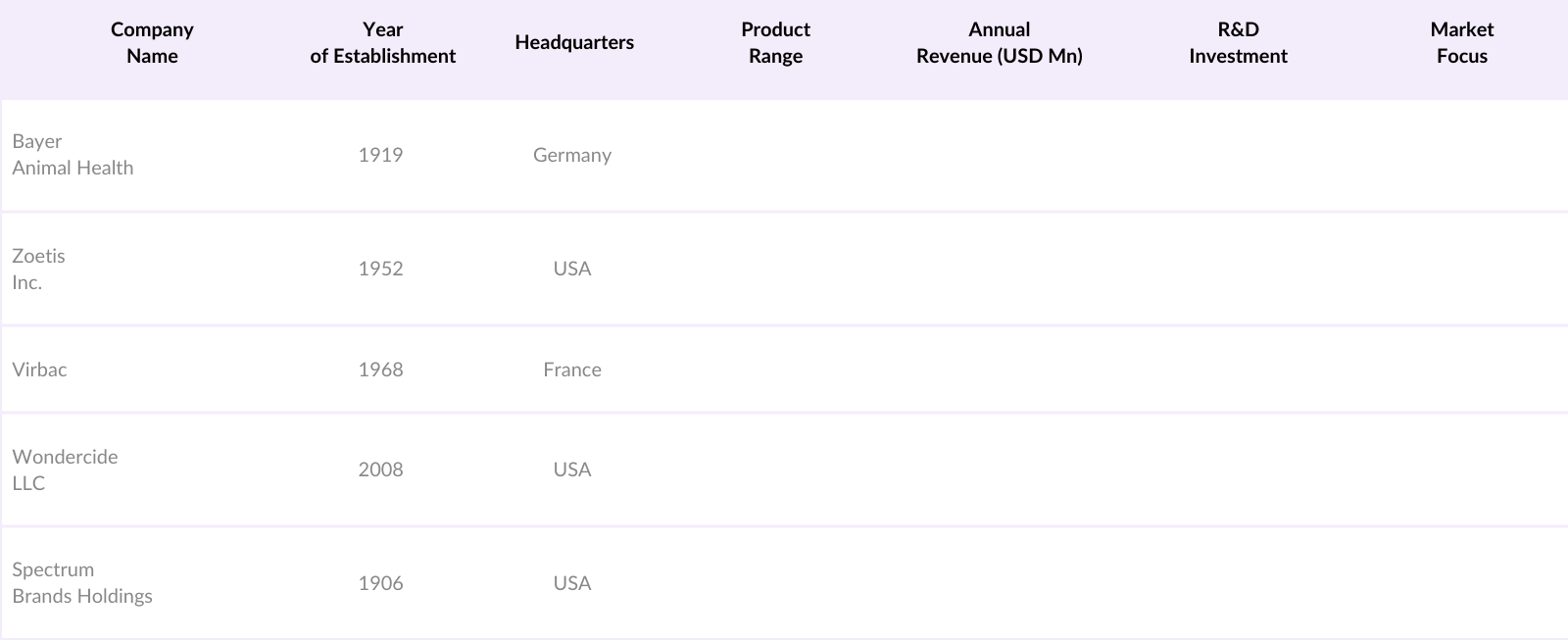 KSA Pet Insect Repellent Market Competitive Landscape