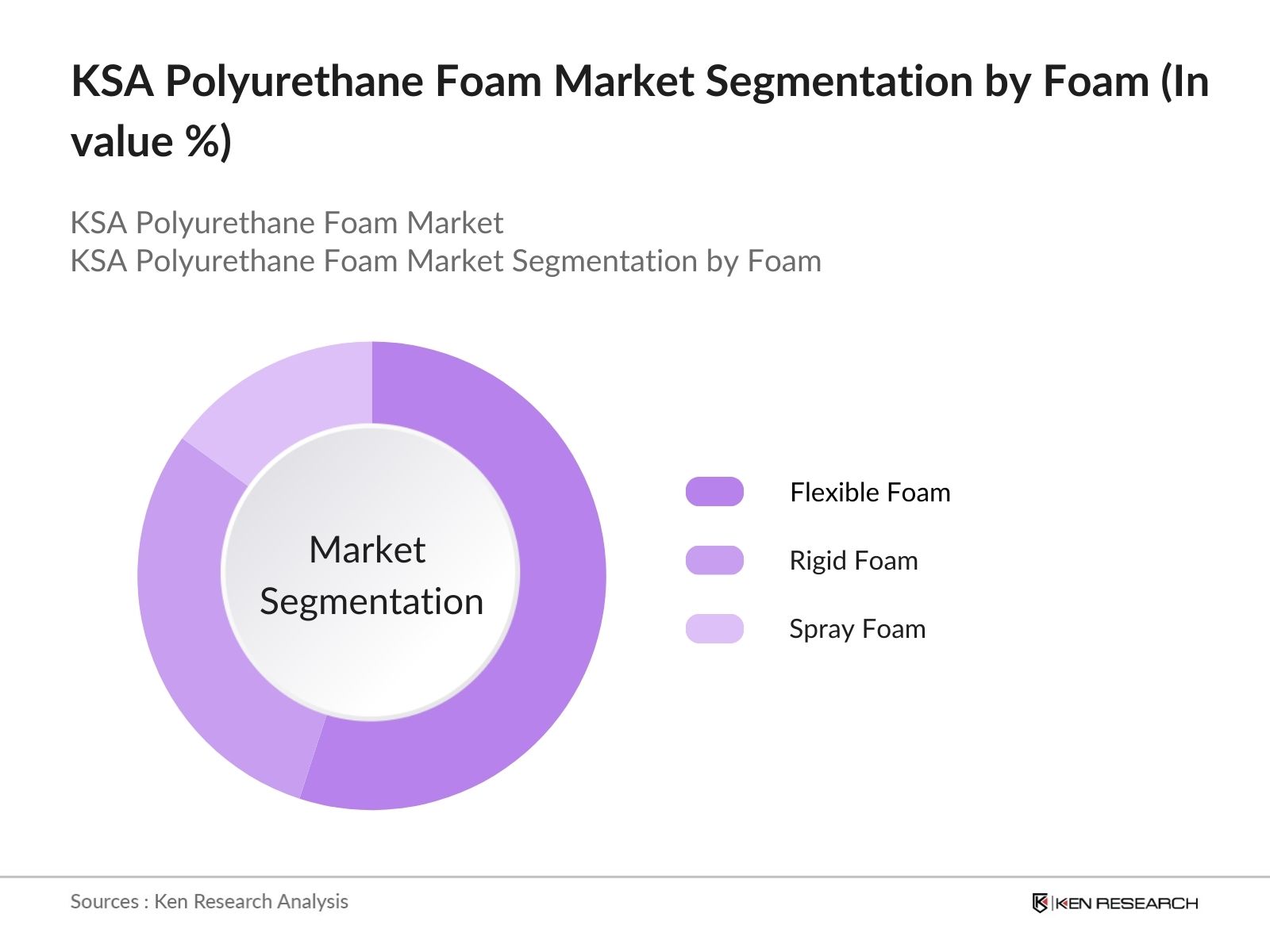 KSA Polyurethane Foam Market Segmentation by form
