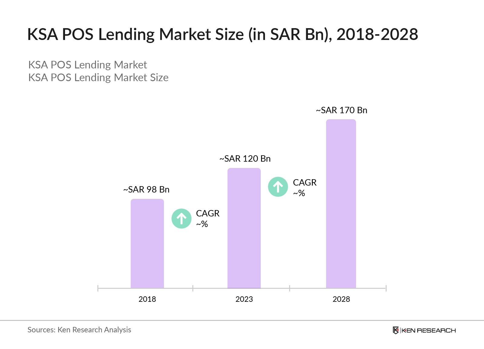 KSA POS Lending Market Revenue