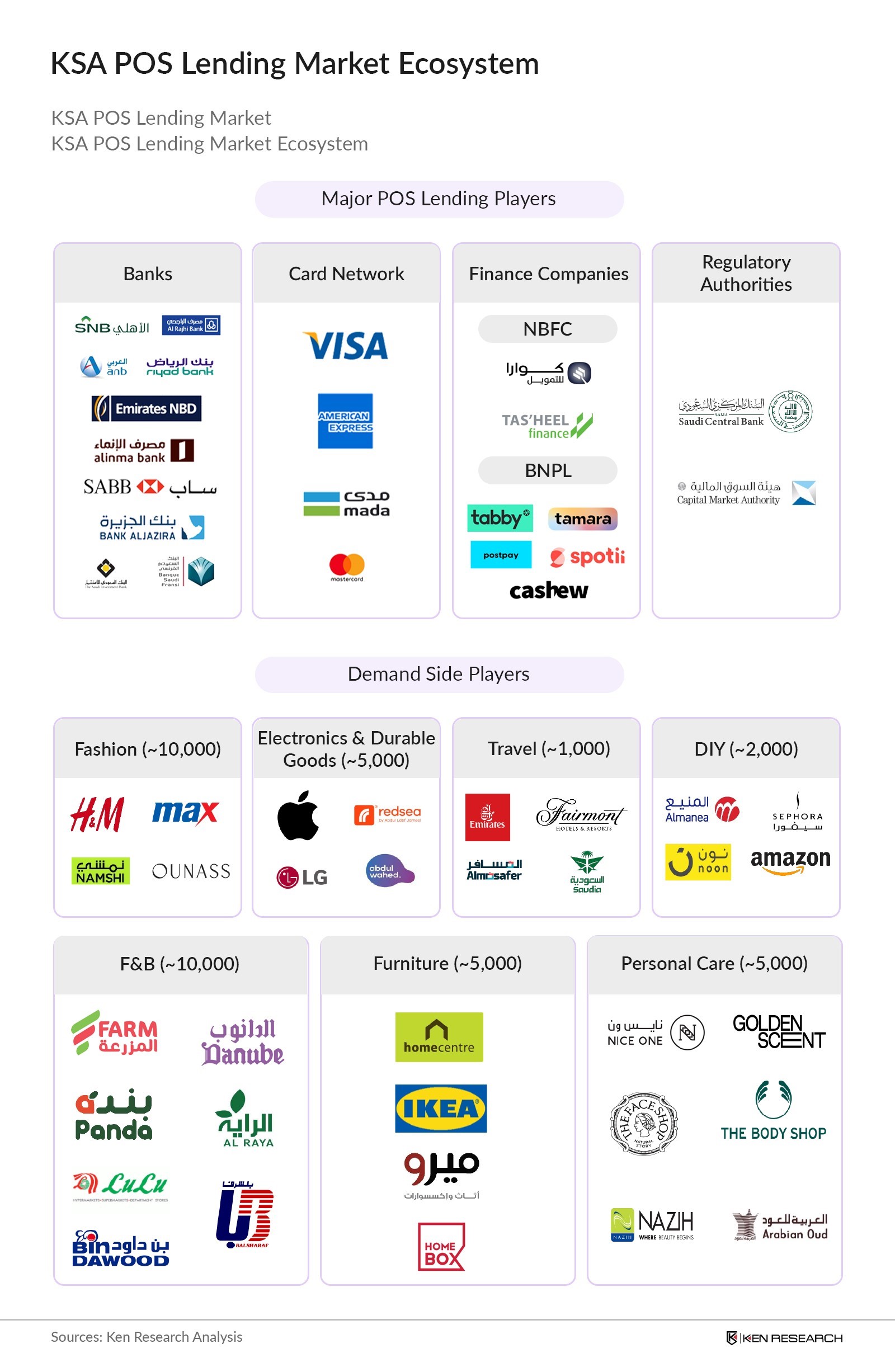 KSA POS Lending Market Ecosystem