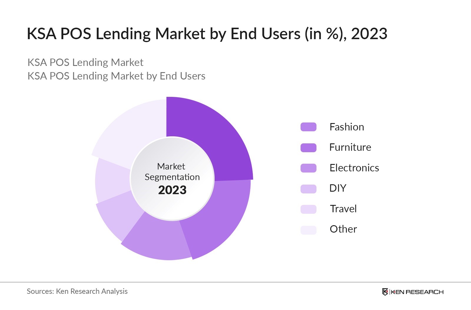 KSA POS Lending Market By End-Users