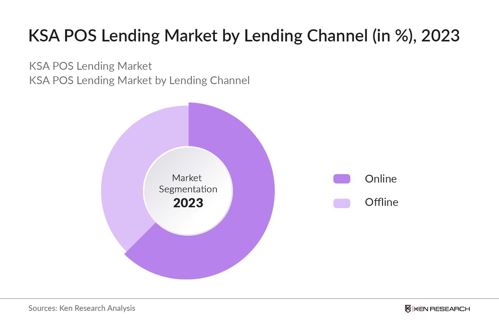 KSA POS Lending Market By Lending Channel