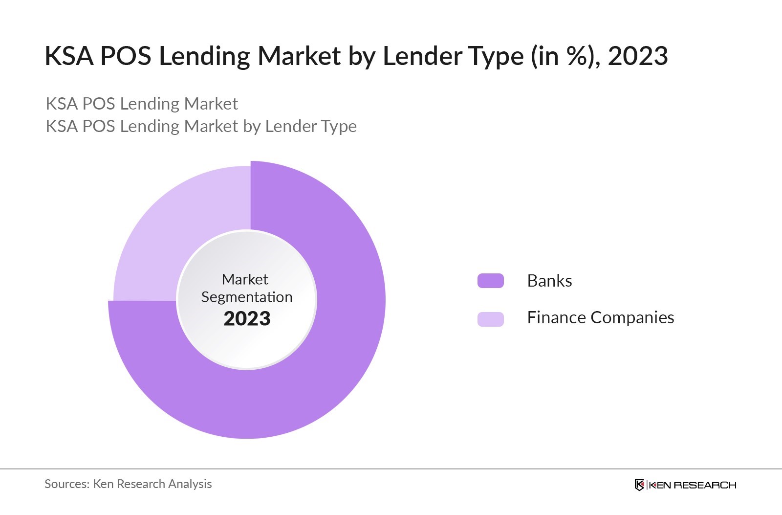 KSA POS Lending Market By Lender Type