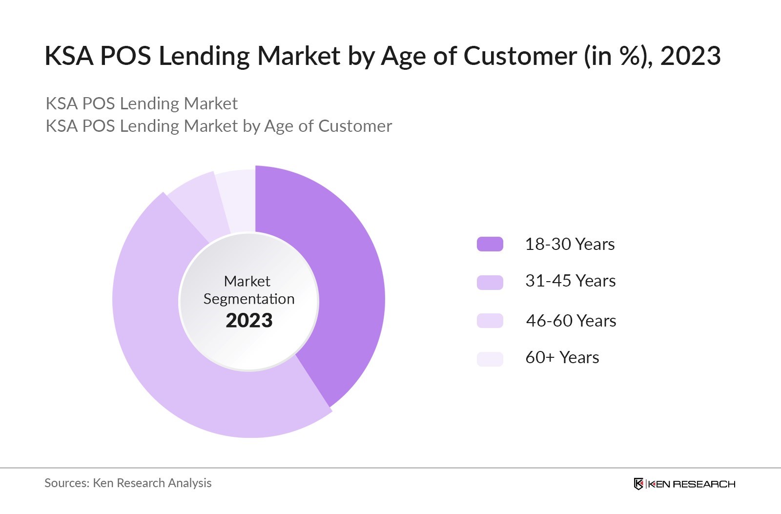 KSA POS Lending Market By Age of Customer