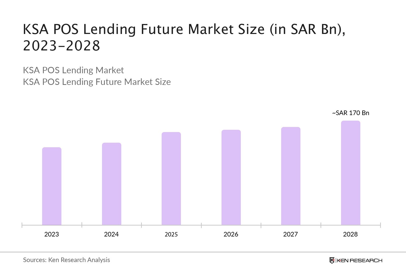 KSA POS Lending Future Market Size