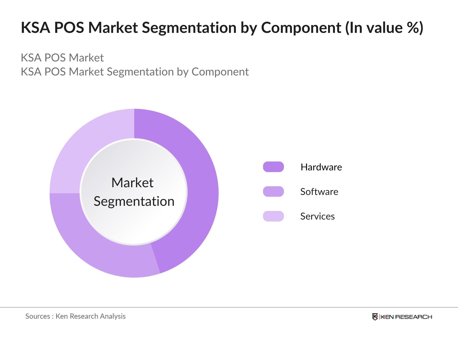 KSA POS Market Segmentation by component