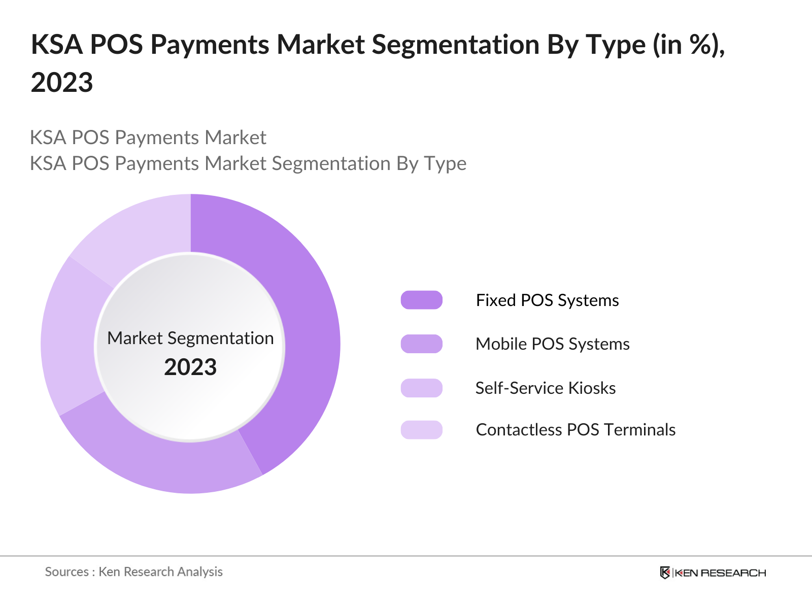 KSA POS Payments Market Segmentation By Type