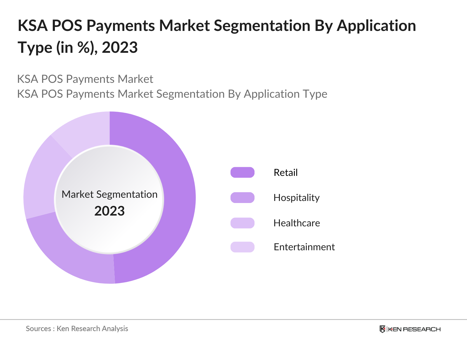 KSA POS Payments Market Segmentation By Application