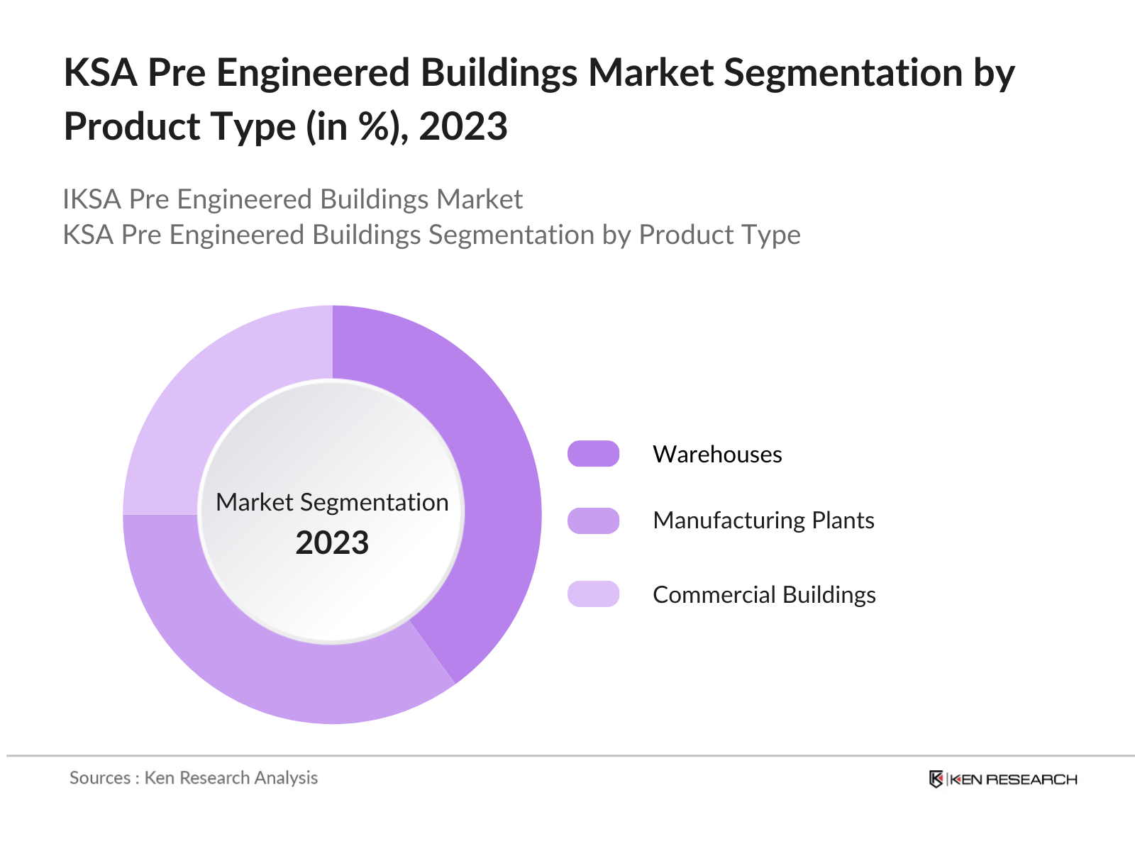 KSA Pre Engineered Buildings Market Segmentation by Product