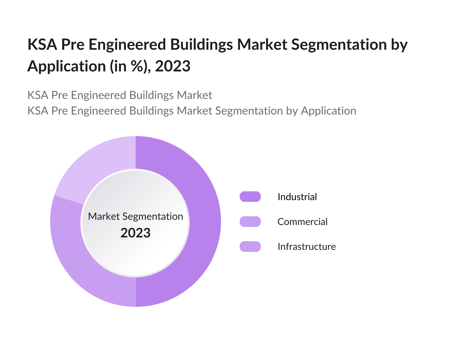 KSA Pre Engineered Buildings Market Segmentation by application