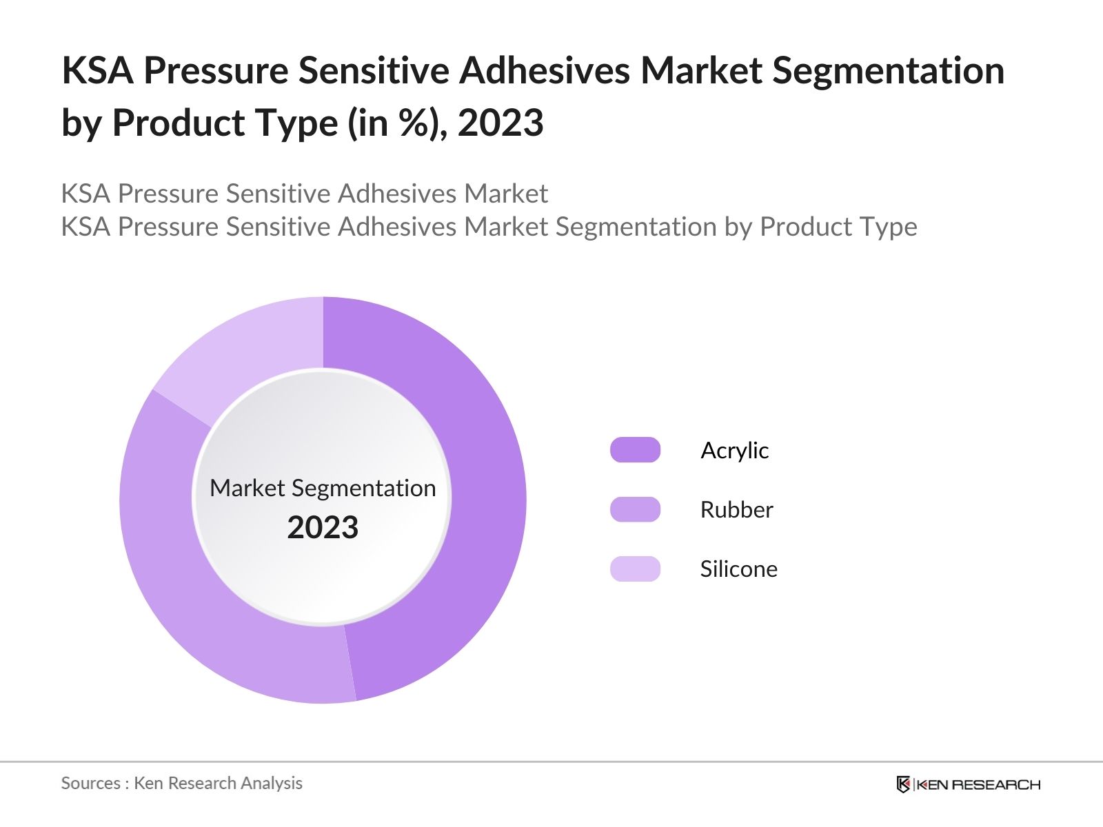 KSA Pressure Sensitive Adhesives Market Segmentation by Product Type