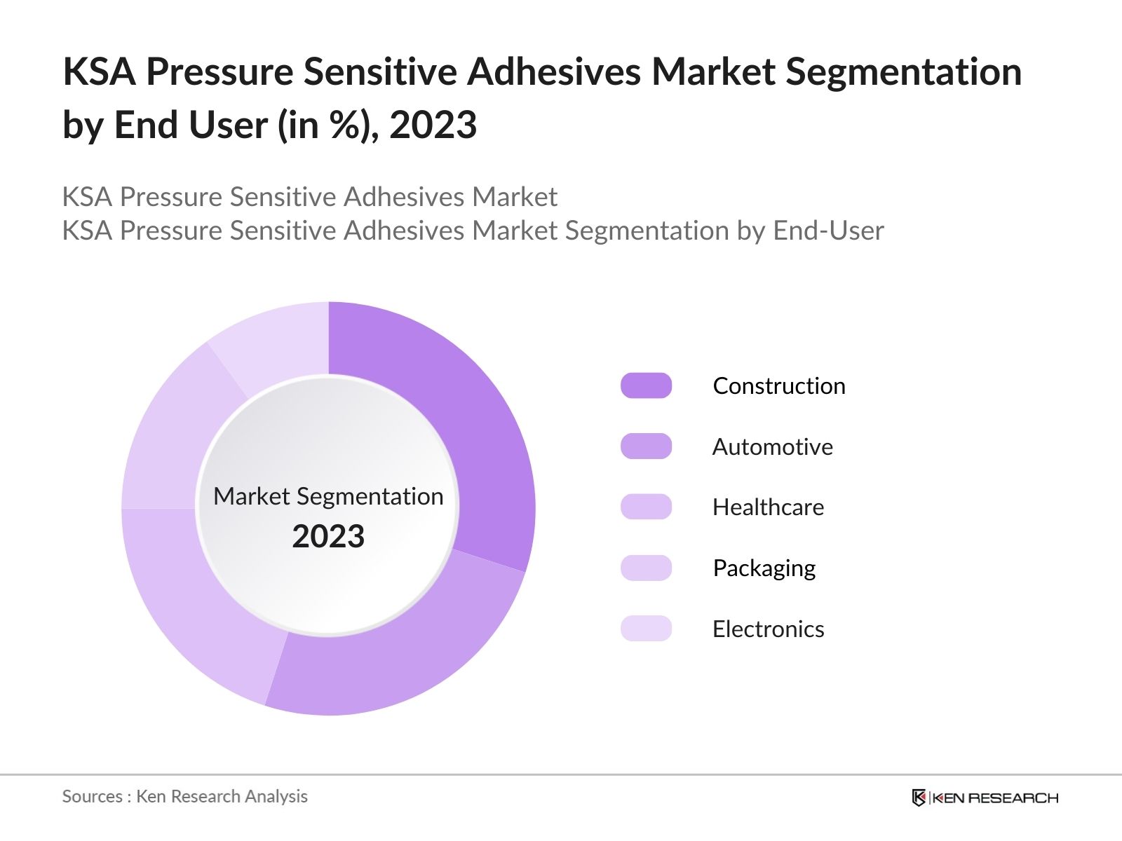 KSA Pressure Sensitive Adhesives Market Segmentation by End User