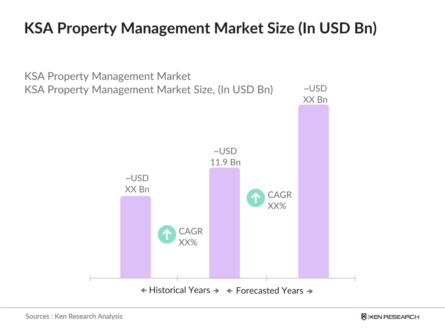 KSA Property Management Market Size
