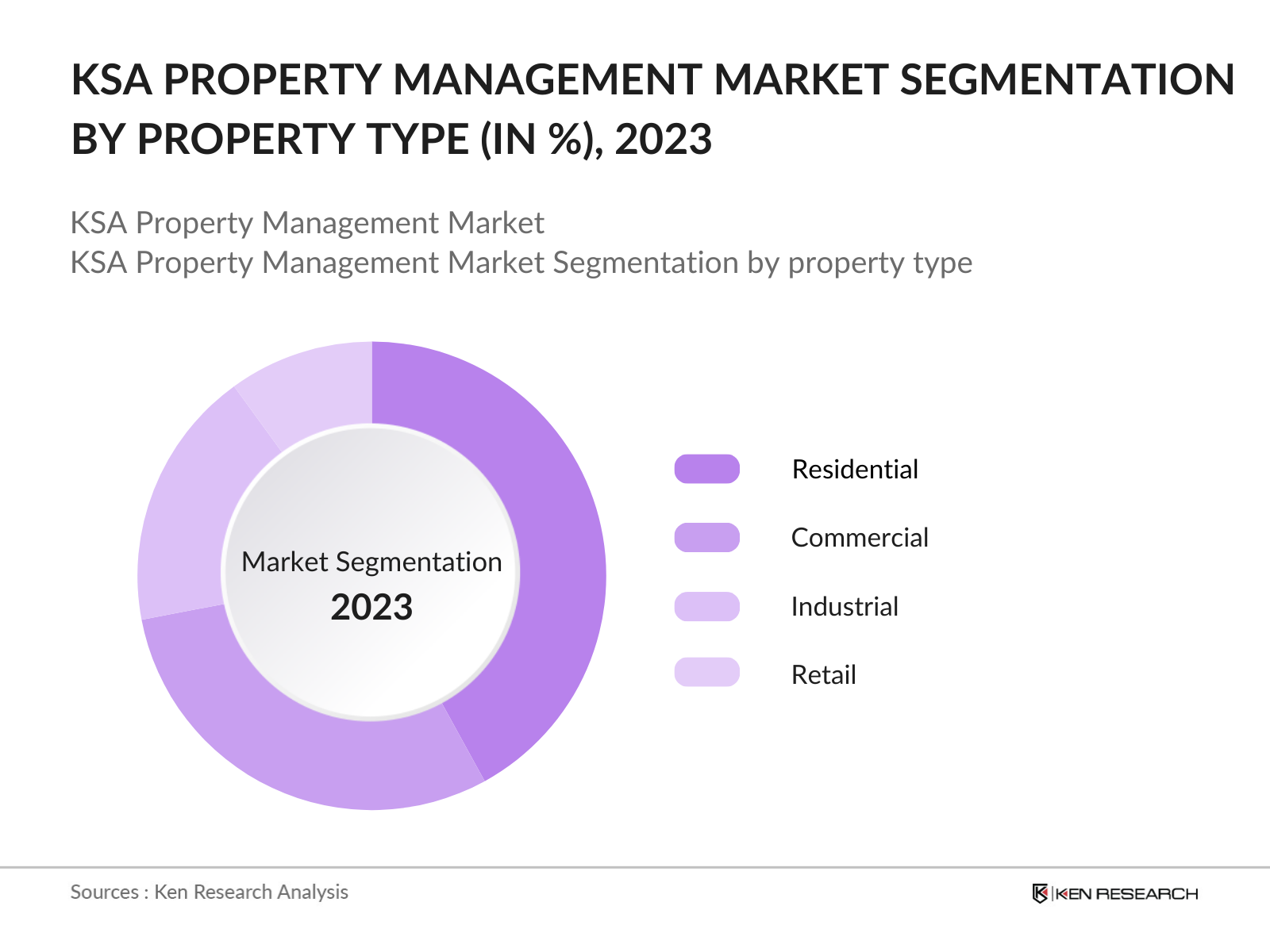 KSA Property Management Market Segmentation By Property Type