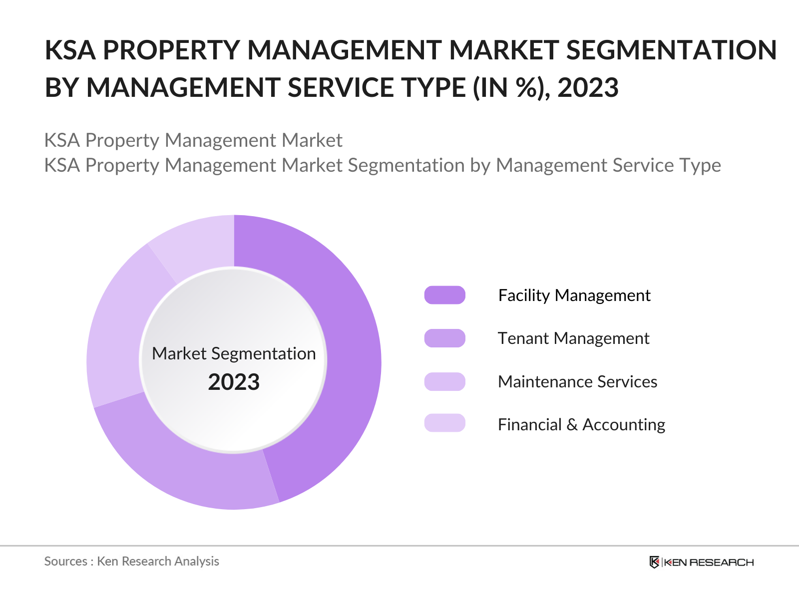 KSA Property Management Market Segmentation By Management Service