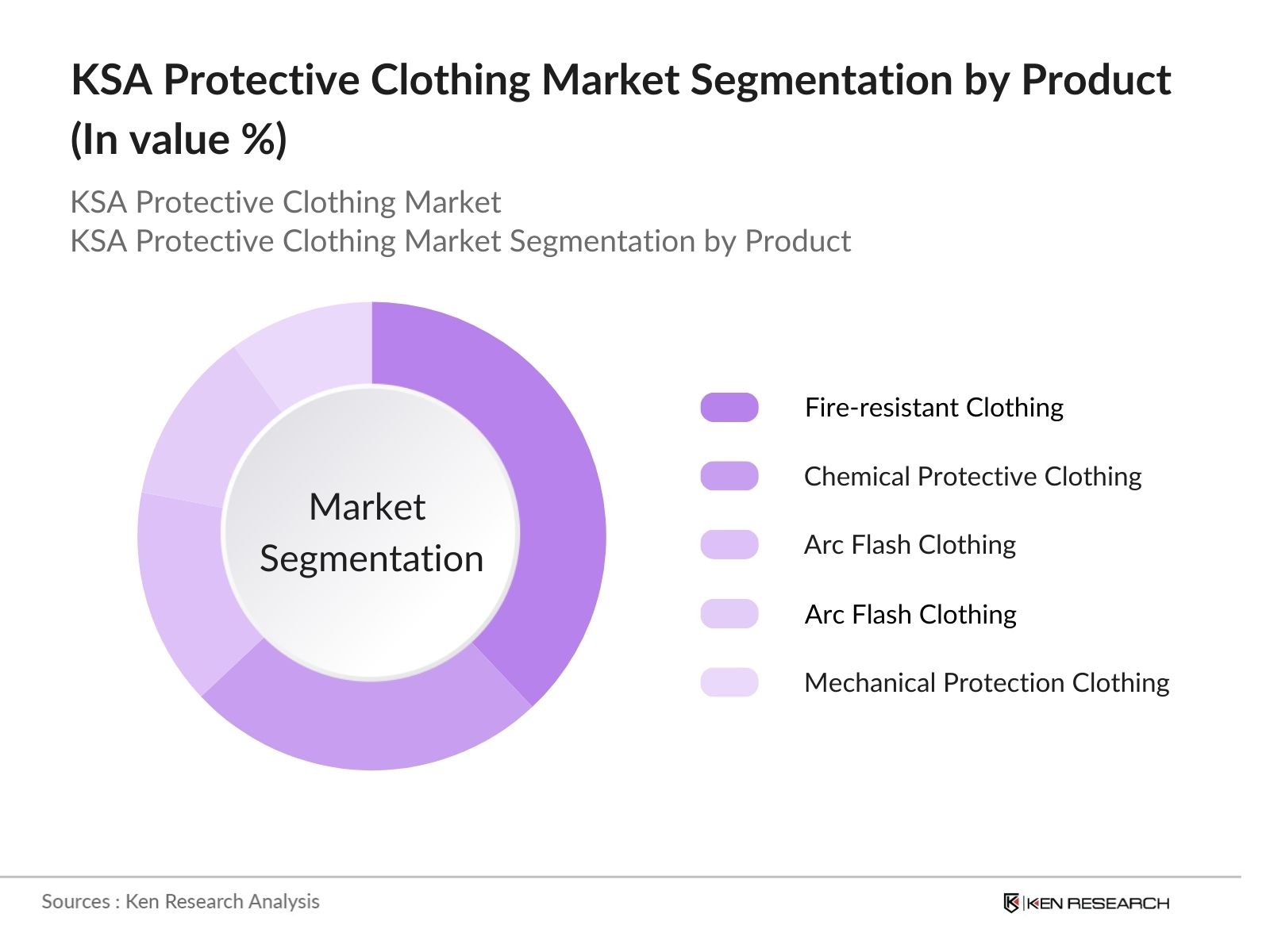 KSA Protective Clothing Market Segmentation by Product Type