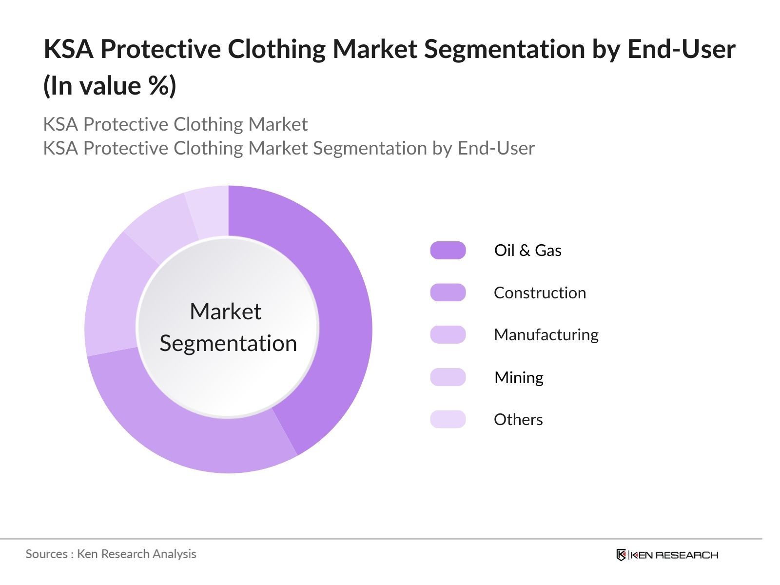 KSA Protective Clothing Market Segmentation By End-User