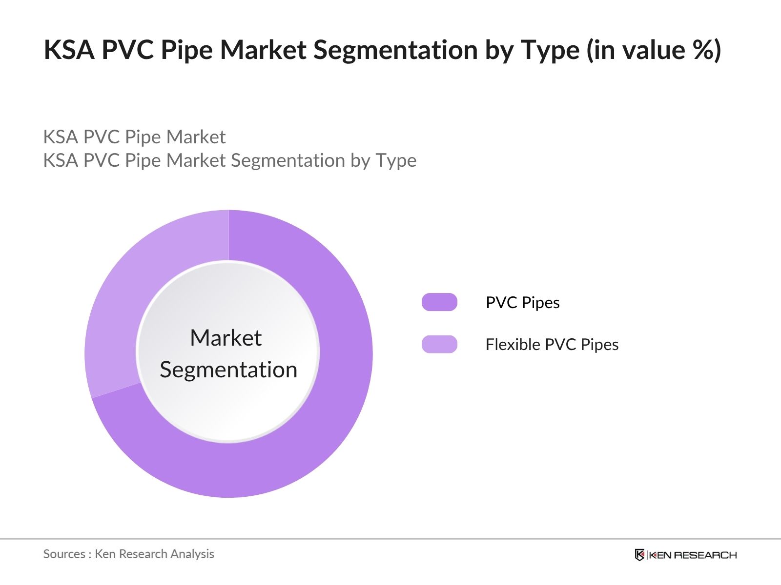 KSA PVC Pipe Market Segmentation