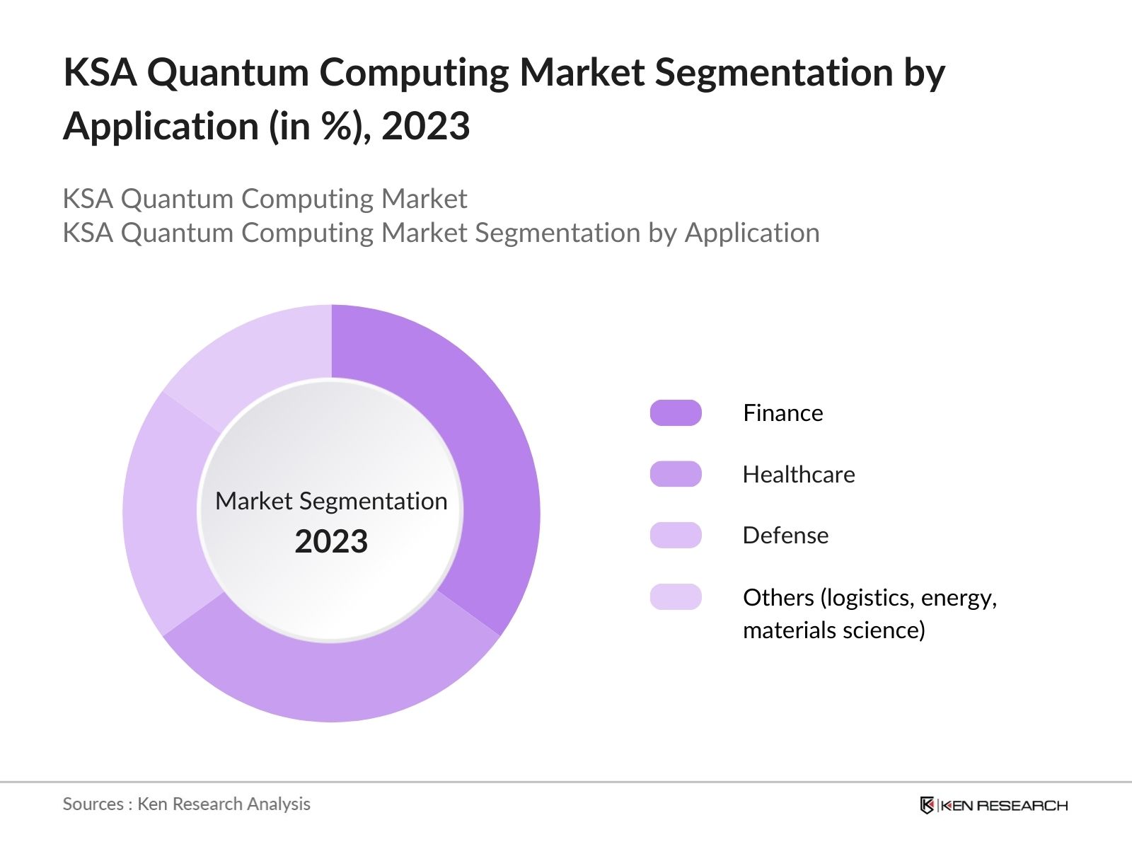 KSA Quantum Computing Market Segmentation by Application