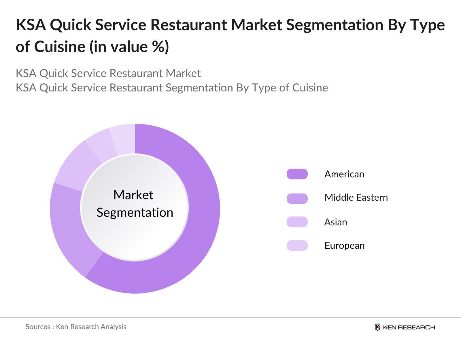 KSA Quick Service Restaurant Market Segmentation