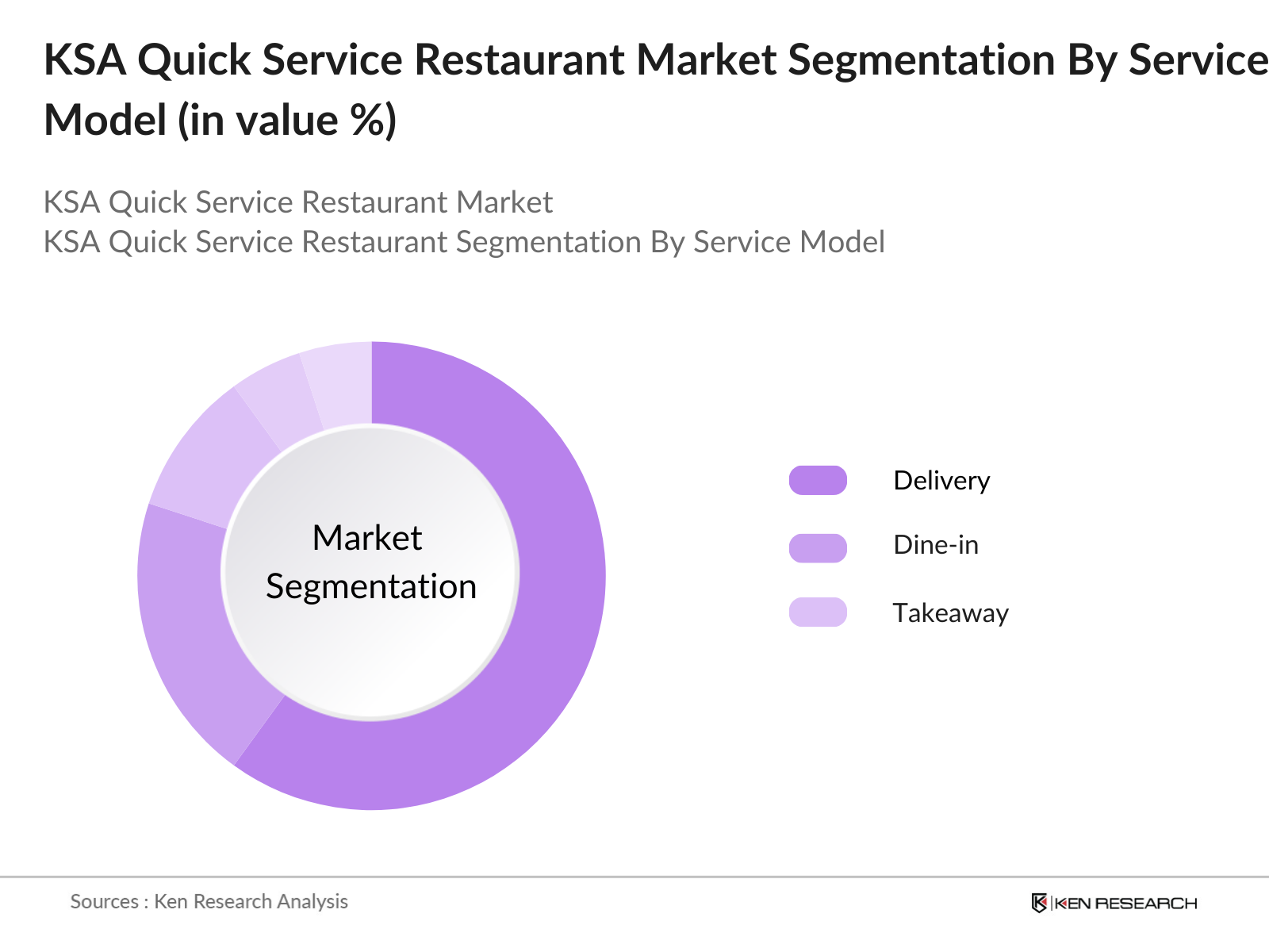 KSA Quick Service Restaurant Market Segmentation