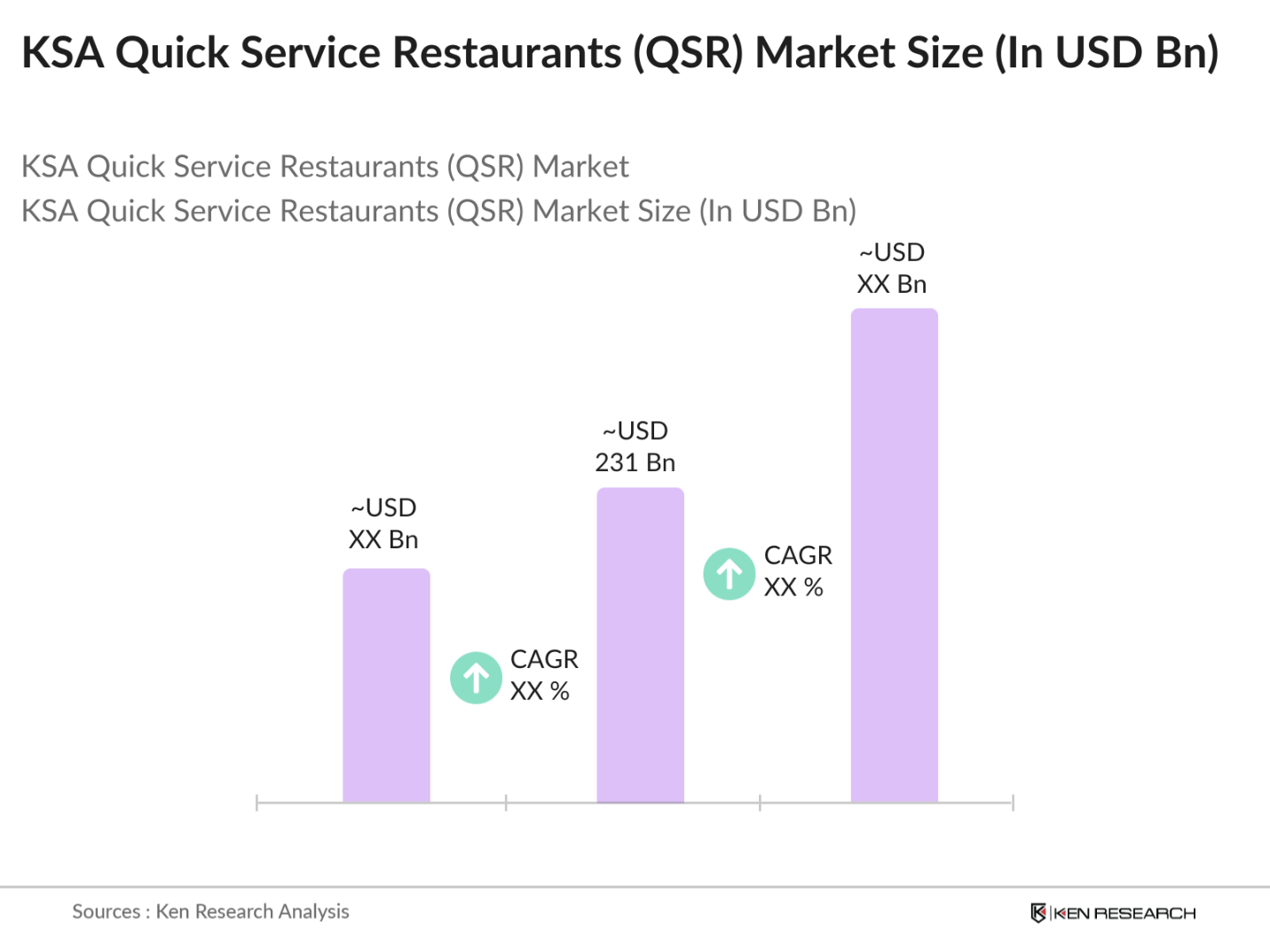 KSA Quick Service Restaurants Market Size