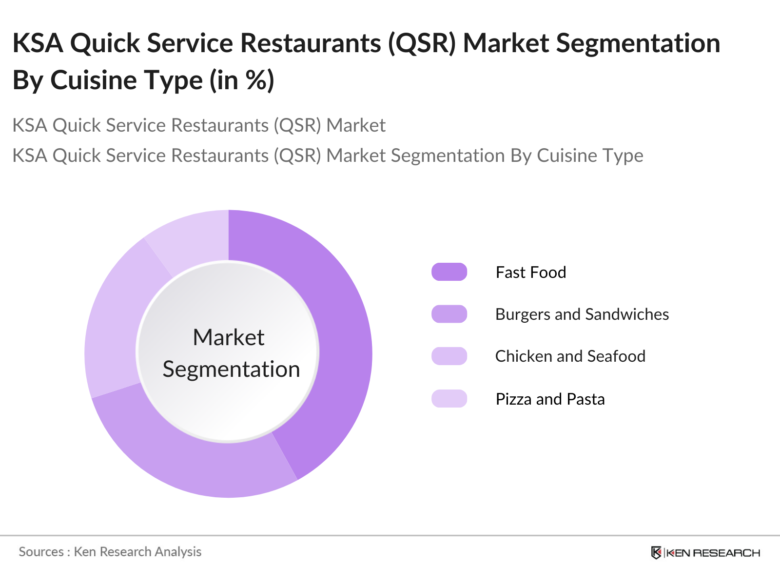 KSA Quick Service Restaurants Market Segmentation By Cuisine Type