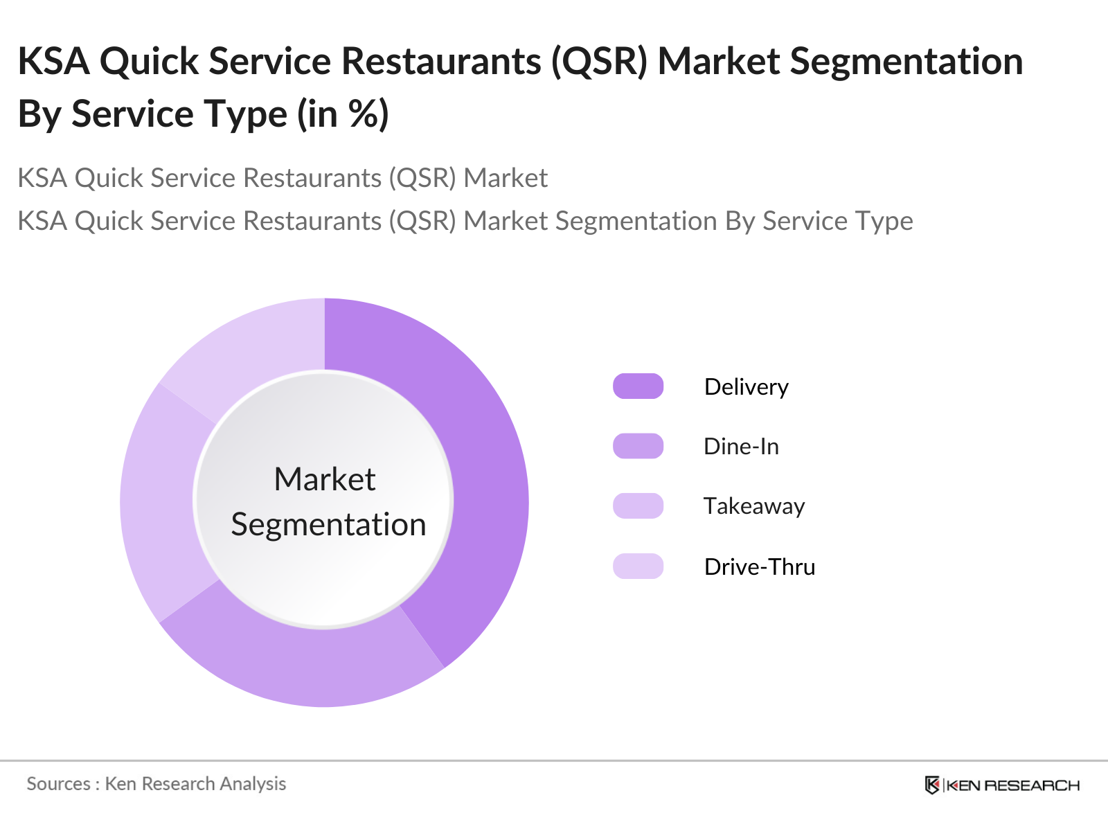 KSA Quick Service Restaurants Market Segmentation By Service Type