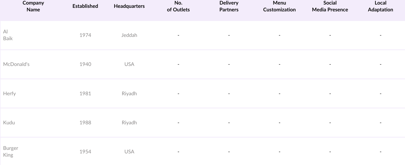 KSA Quick Service Restaurants (QSR) Market Competitive Landscape