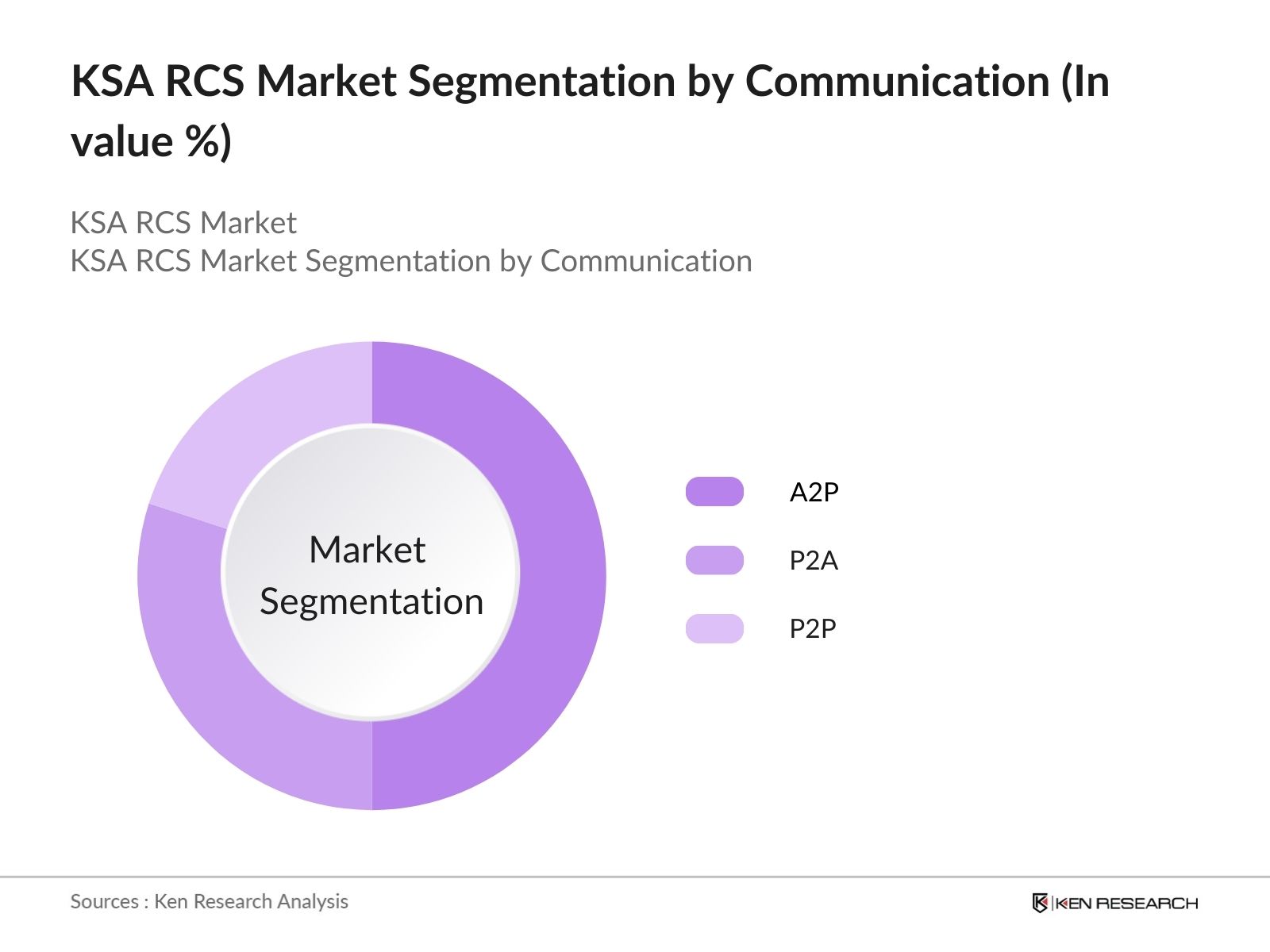 KSA RCS Market Segmentation By Communication Type