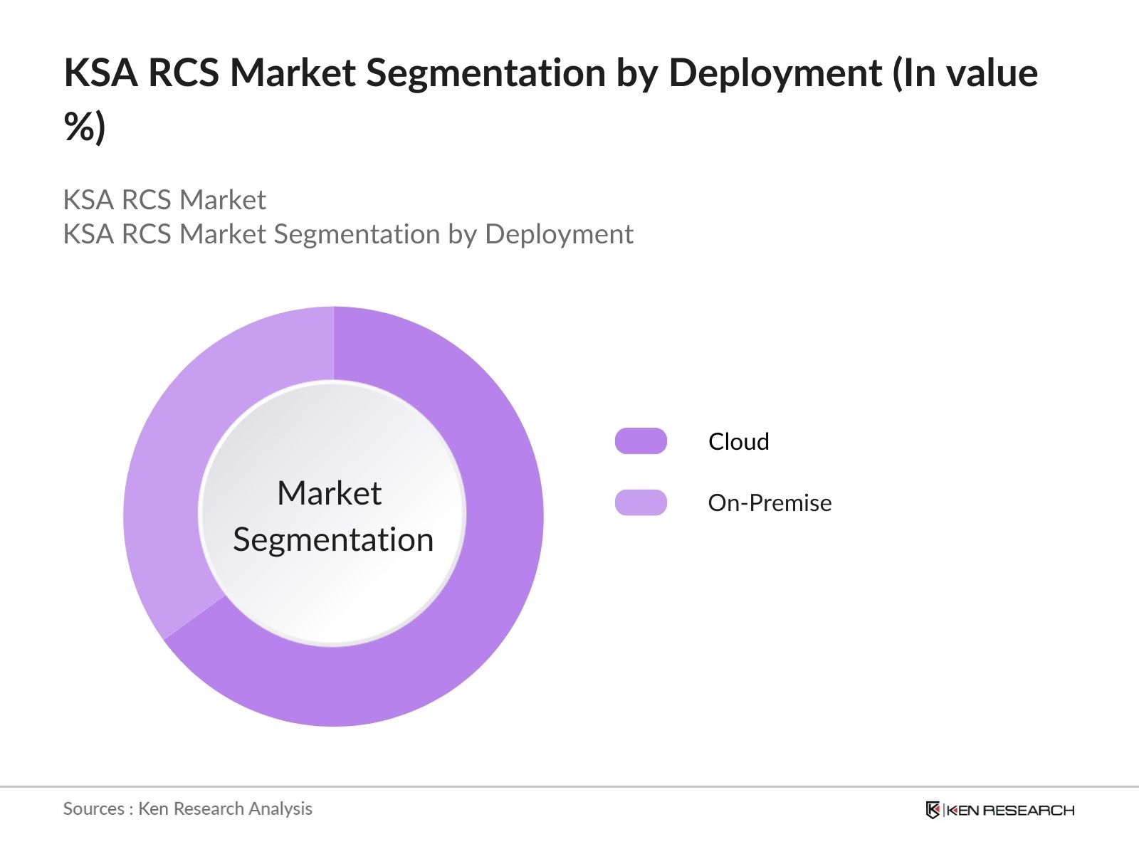 KSA RCS Market Segmentation By Deployment Type