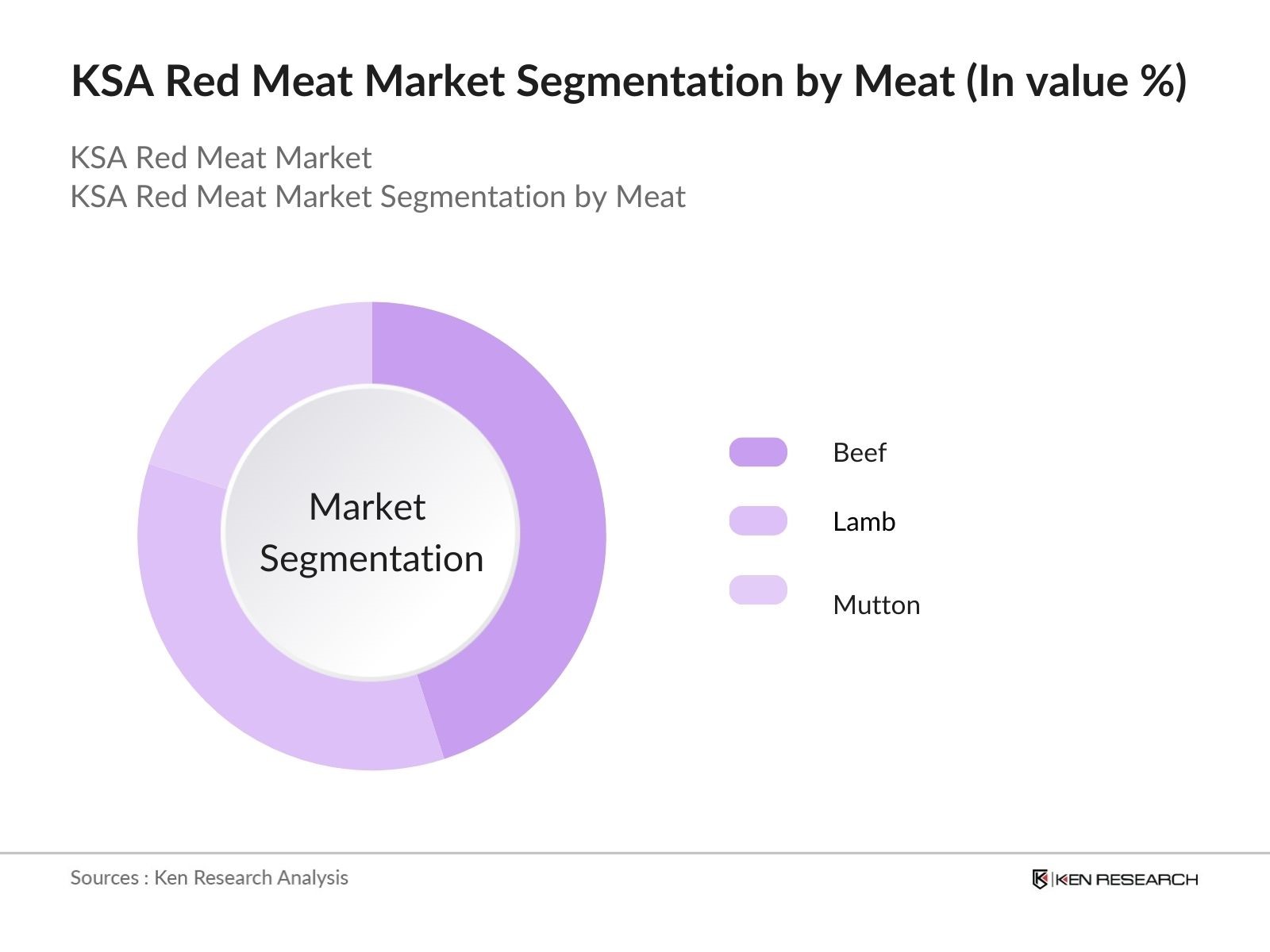 KSA Red Meat Market Segmentation by Meat type
