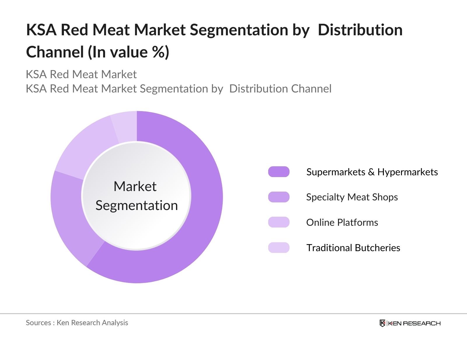 KSA Red Meat Market Segmentation by distribution channel