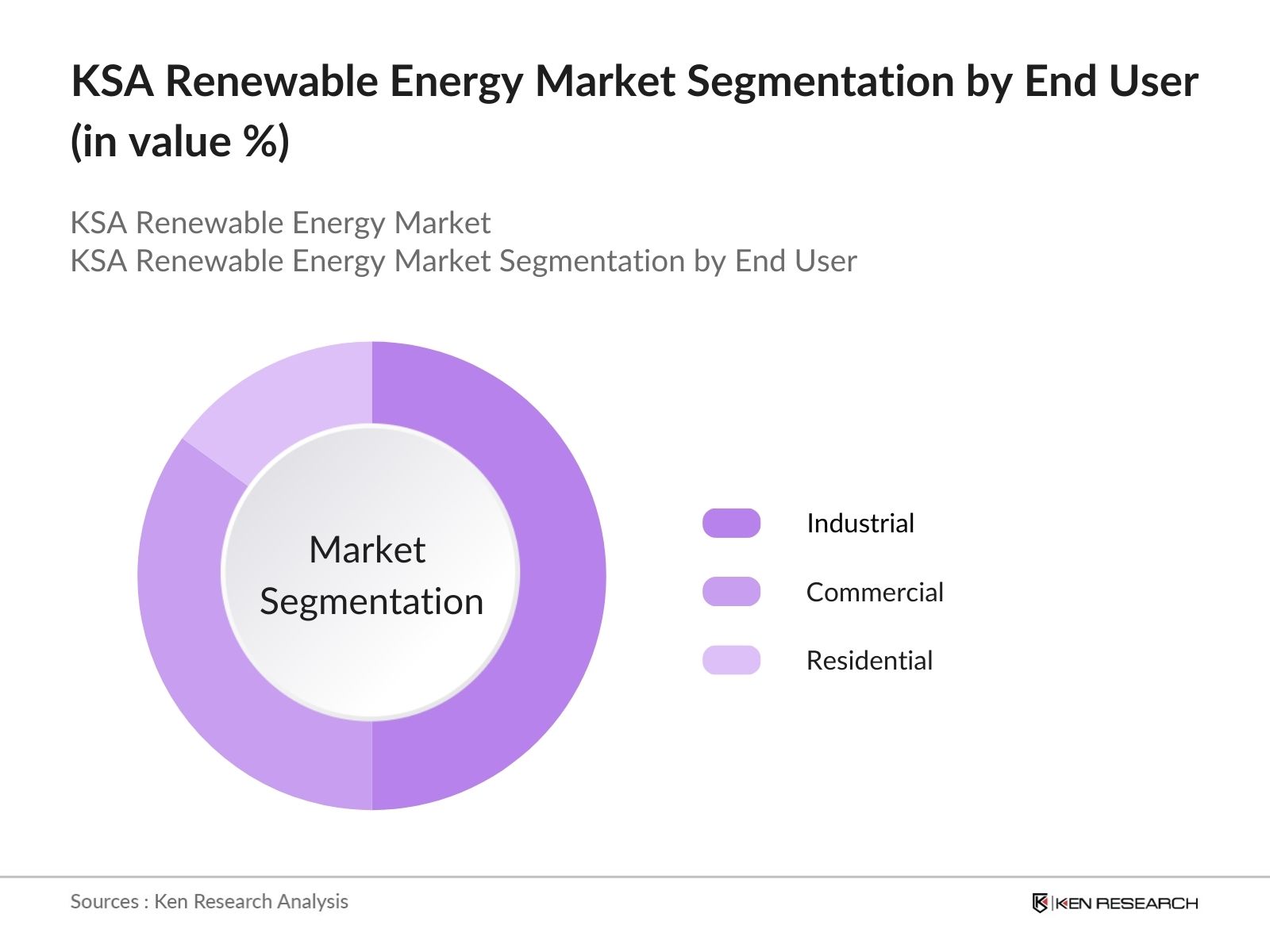 KSA Renewable Energy Market Segmentation
