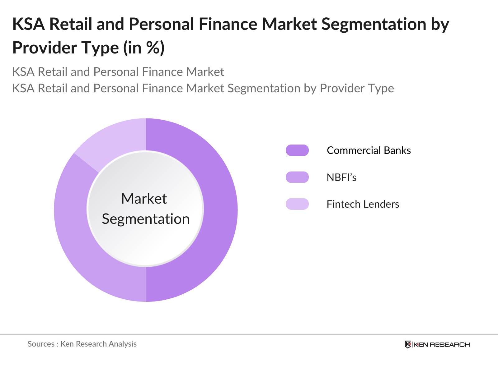 KSA Retail and Personal Finance Market Segmentation By Provider Type