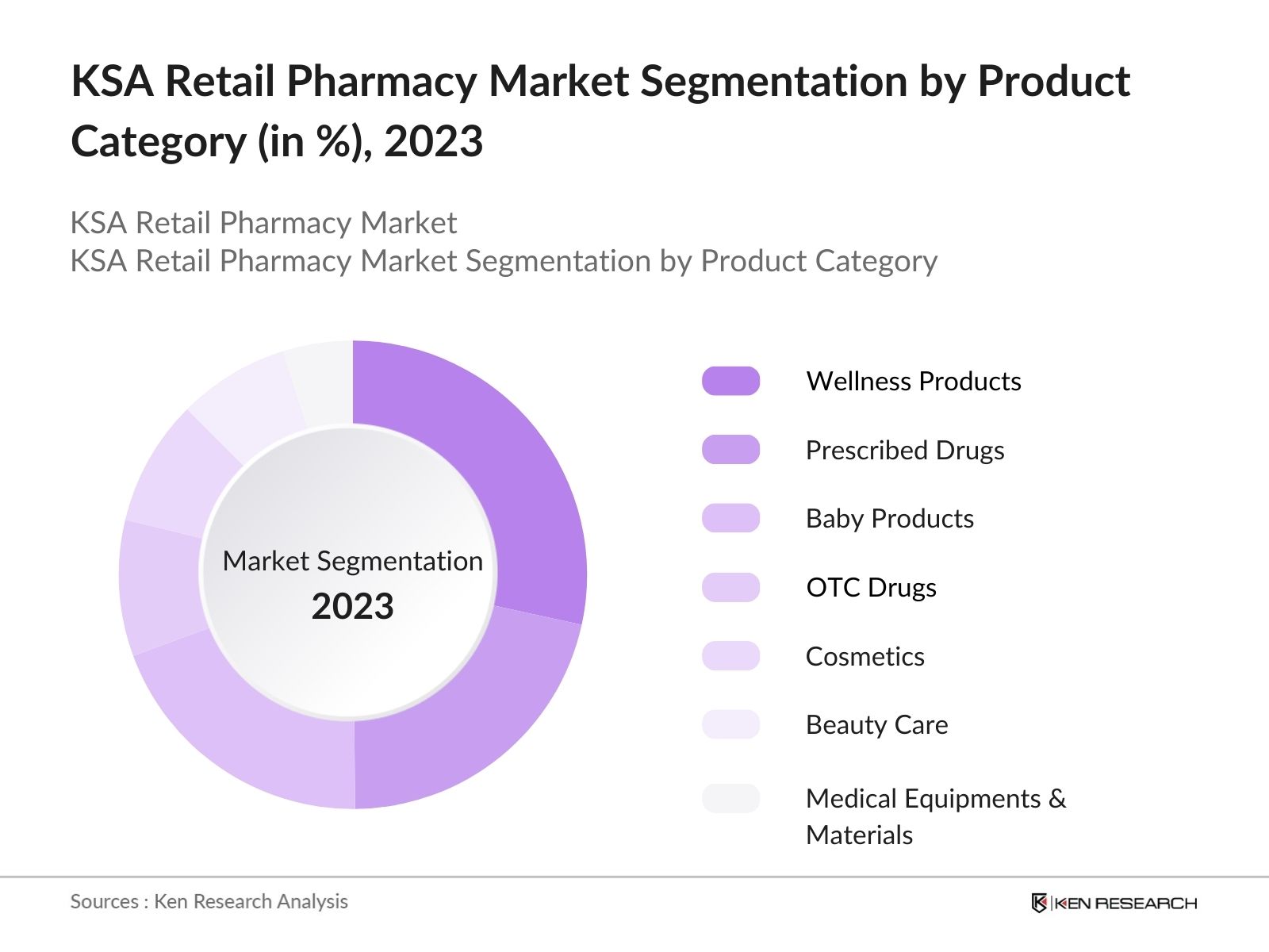 KSA Retail Pharmacy Market Segmentation By Product Category