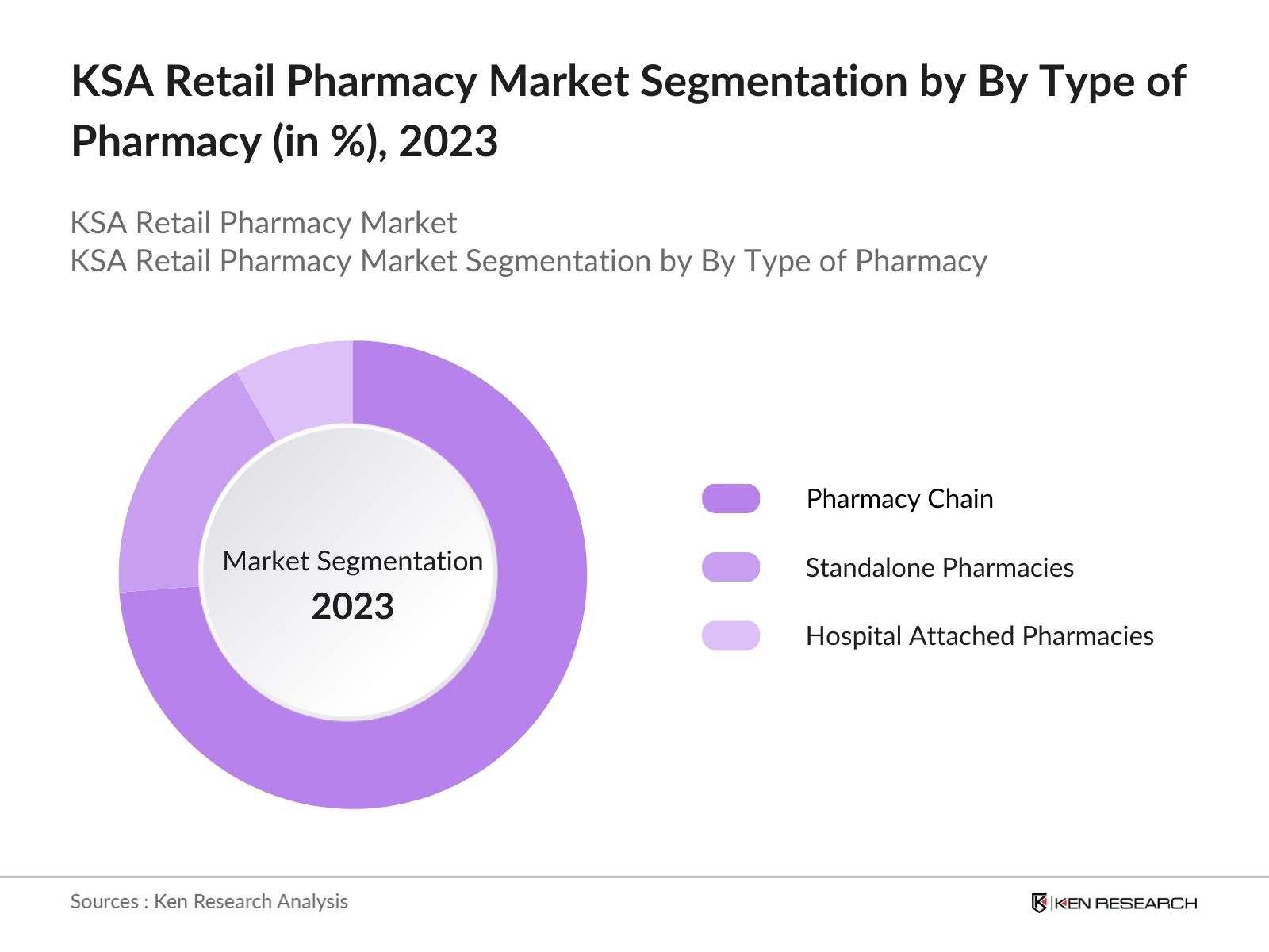KSA Retail Pharmacy Market Segmentation By Type of Pharmacy