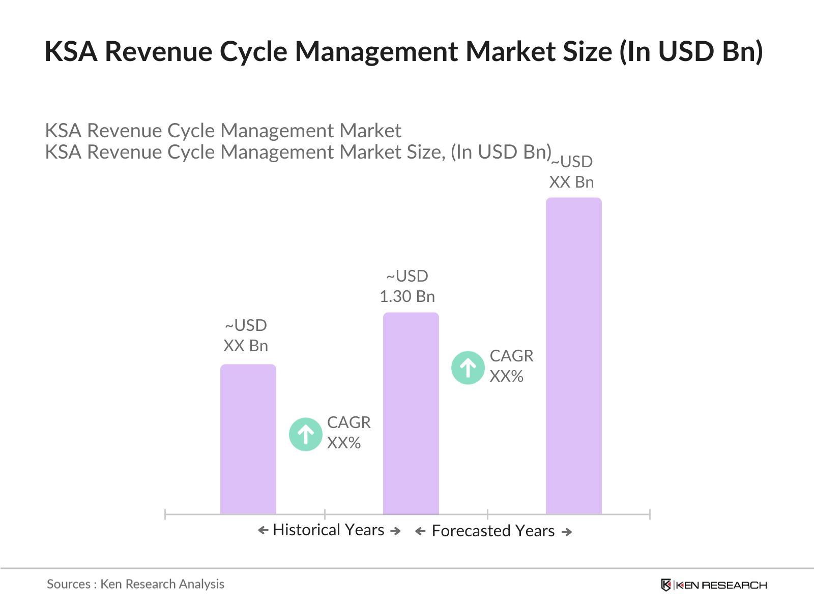 KSA Revenue Cycle Management Market Size
