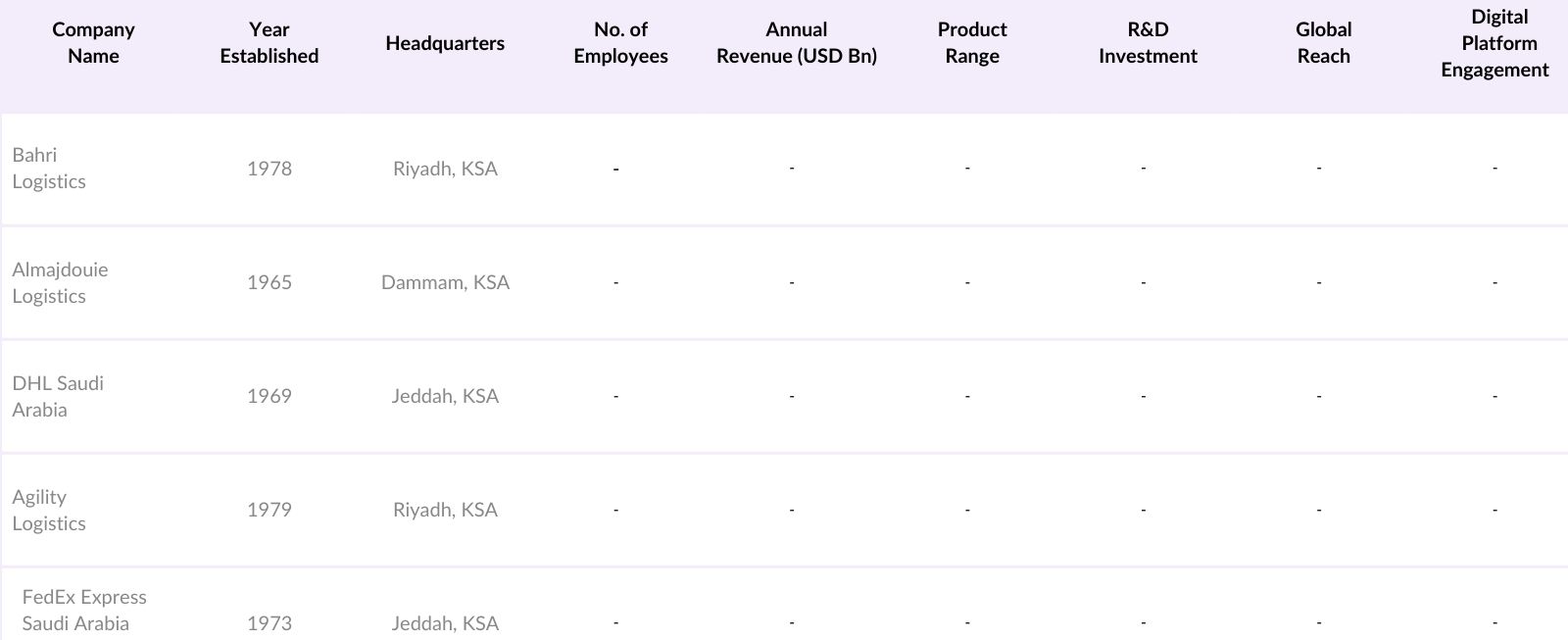 KSA Road Freight Transportation Market Competitive Landscape