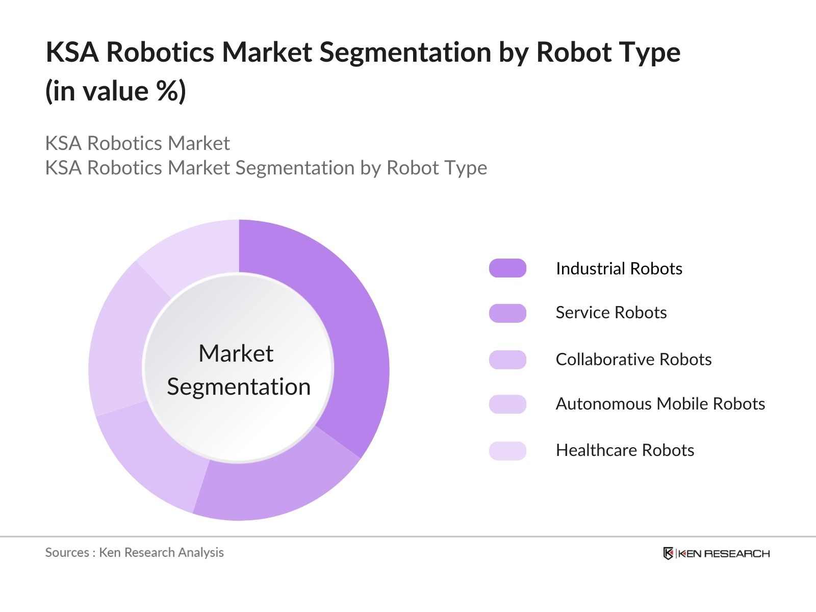 KSA Robotics Market Segmentation by Robot Type