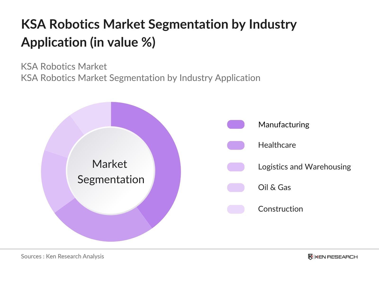 KSA Robotics Market Segmentation by Industry Application