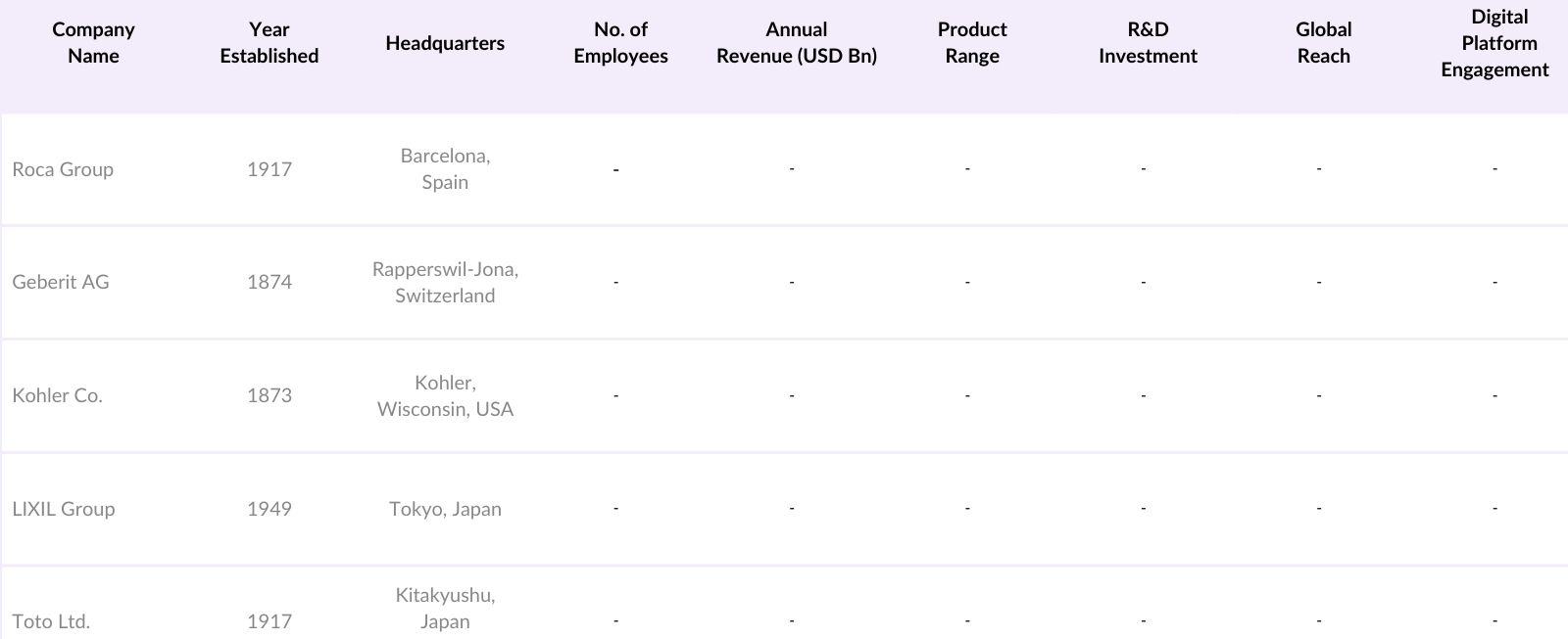 KSA Sanitaryware Market Competitive Landscape