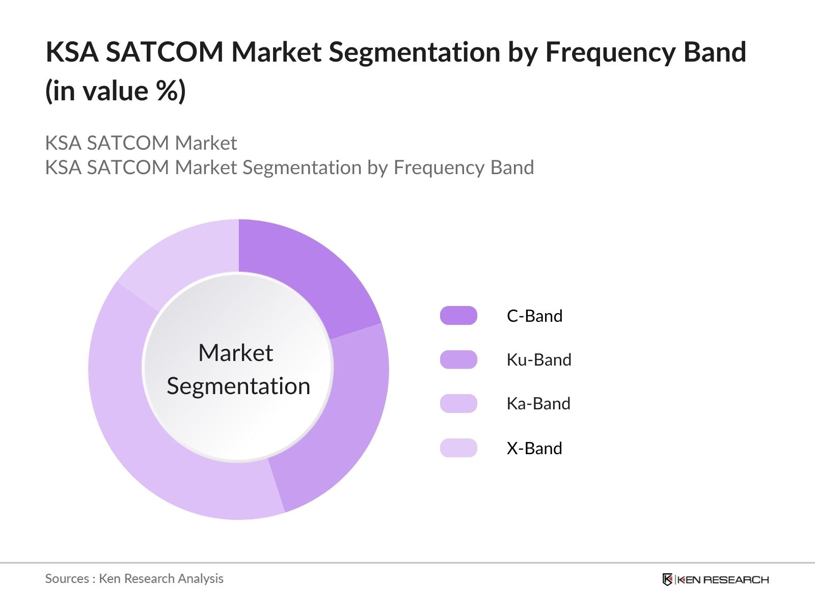 KSA SATCOM Market Segmentation By Frequency Band