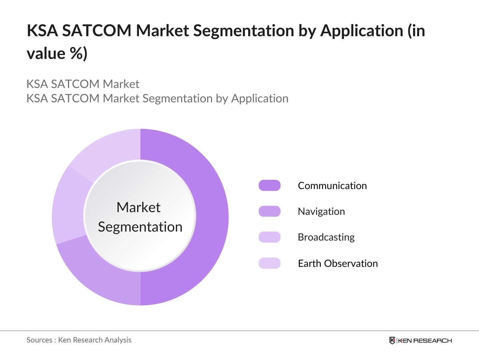 KSA SATCOM Market Segmentation By Application