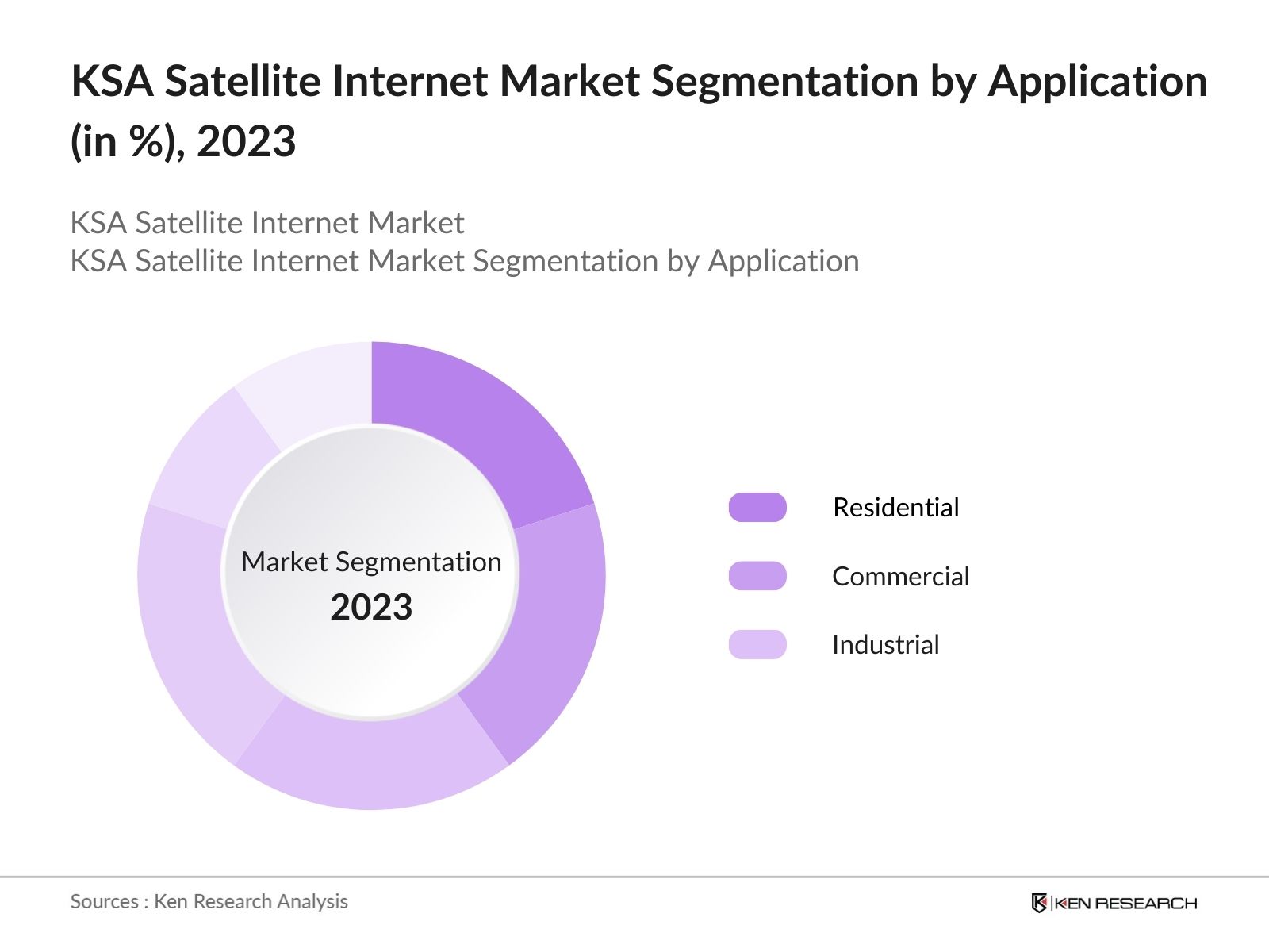 KSA Satellite Internet Market Share